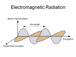 Electromagnetic radiation - Field of study