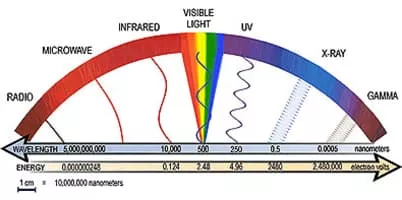 Electromagnetic radiation - Field of study
