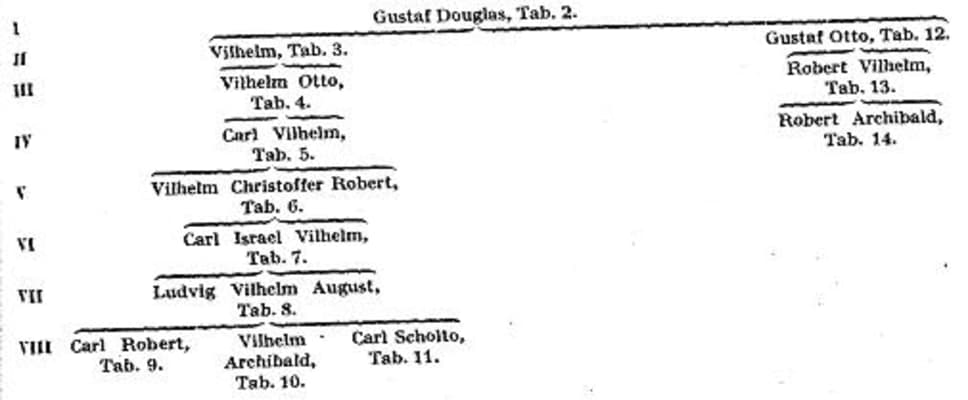 Carl Vilhelm, Greve Douglas, 8.Greve af Skenninge och Stjernorp - 
