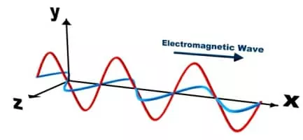 Electromagnetic radiation - Field of study