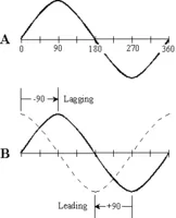 Phase - Waves