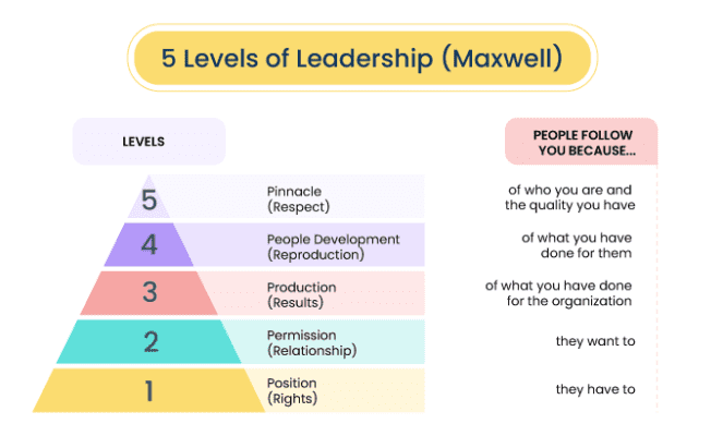 The 5 Levels Of Leadership : Proven Steps To Maximize Your Potential - Book by John C. Maxwell