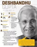 Desh Bandhu Gupta - Indian philanthropist