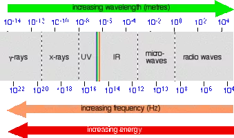 Electromagnetic radiation - Field of study