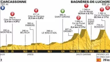 2018 Tour de France, Stage 16 - Event