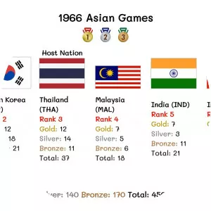 1966 Asian Games - Dec 9, 1966 – Dec 20, 1966