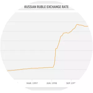 1998 Russian financial crisis - 