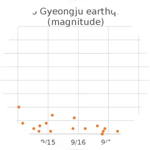 2016 Gyeongju earthquake - 