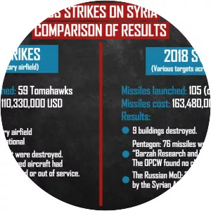 2018 missile strikes against Syria - Military strike
