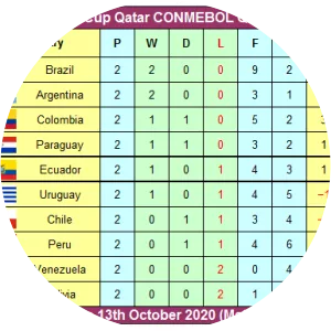 2022 FIFA World Cup qualification - CONMEBOL