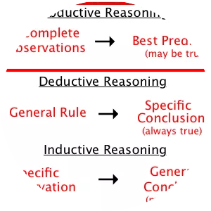 Abductive reasoning - 