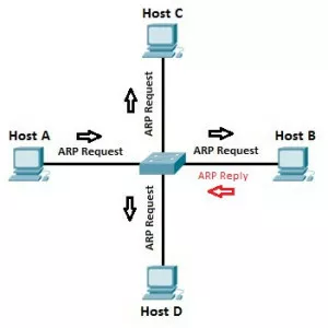 Address Resolution Protocol - 