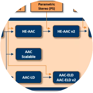 Advanced Audio Coding