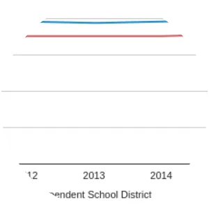 Aledo Independent School District - 