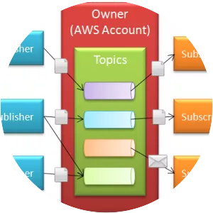 Amazon Simple Notification Service