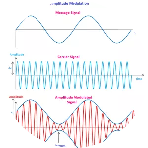 Amplitude modulation - Signal modulation technique