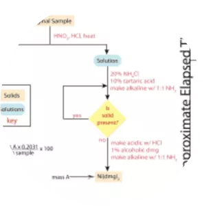 Analytical chemistry - Field of study