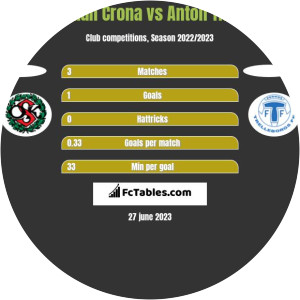 Anton Sebastian Crona