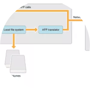 Apple Filing Protocol - 
