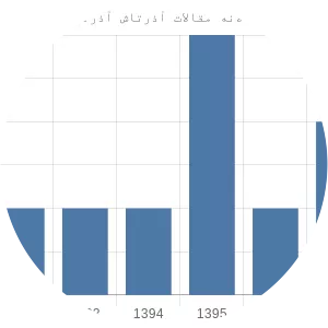 azartash azarnoosh - Linguist