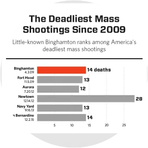 Binghamton shootings - 