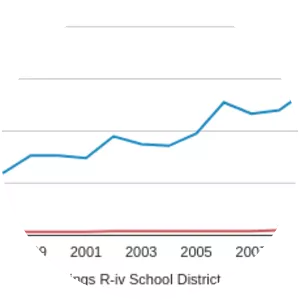 Blue Springs R-IV School District - 