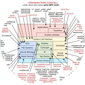 Brendan Gregg - Engineer