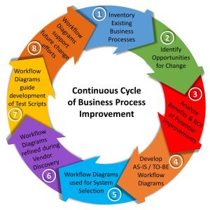 Business process change - Book by Paul Harmon