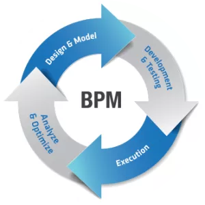 Business process management