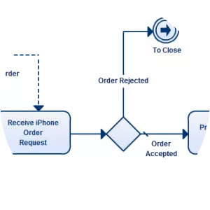 Business process modeling