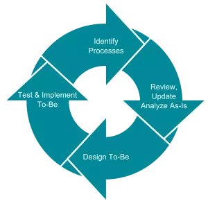 Business process re-engineering photograph