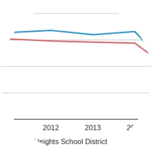Cambria Heights School District - 