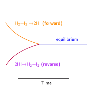 Chemical equilibrium photograph