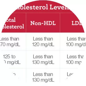 Cholesterol