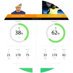 Chung Yun-seong - Tennis player