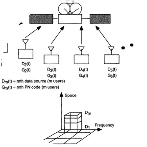 Codedivision multiple access