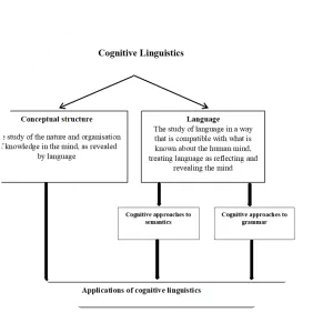 Cognitive linguistics - Branch of knowledge