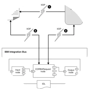 Common Object Request Broker Architecture - 