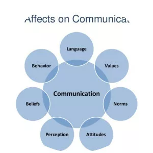 Cross-cultural communication