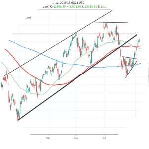 DAX PERFORMANCE-INDEX - Market index