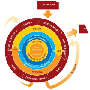 Digital Curation Centre