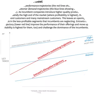 Disruptive innovation