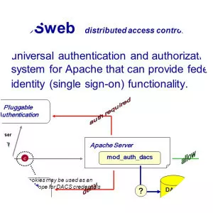Distributed Access Control System