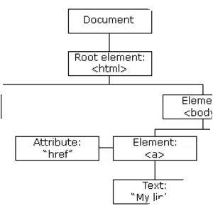 Document Object Model photograph