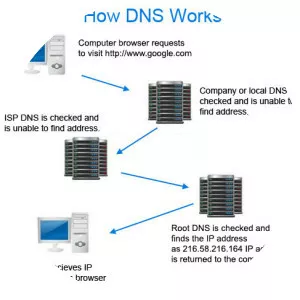 Domain Name System - IP