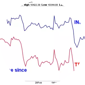 Dow Jones Transportation Average