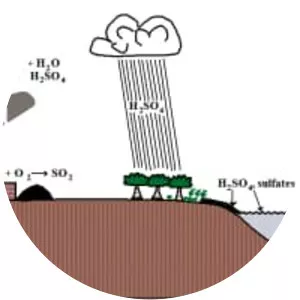 Environmental chemistry - Field of study