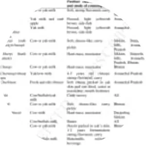 Fermented milk products - Food