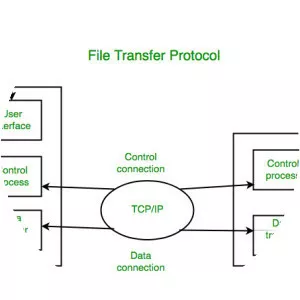 File Transfer Protocol photograph