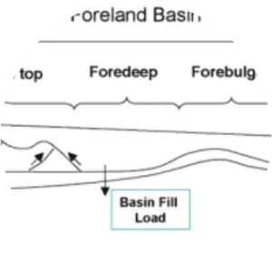 Foreland basin - 
